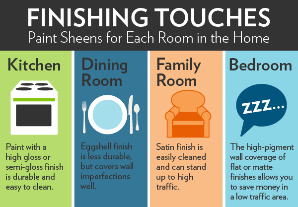 Paint Sheen Infographic 